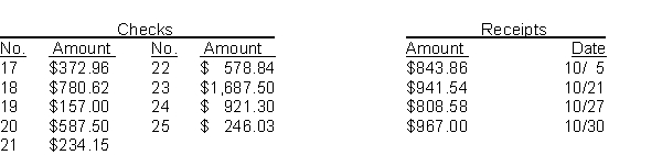 The cash balance per books for Feagen Company on September 30, 2018 is $10,740.93. The following checks and receipts were recorded for the month of October, 2018:    In addition, the bank statement for the month of October is presented below: Check No. 18 was correctly written for $708.62 for a payment on account. The NSF check was from S. Long, a customer, in settlement of an accounts receivable. An entry had not been made for the NSF check. The credit memo is for the collection of a note receivable including interest of $60 which has not been accrued. The bank service charge is $25.00. Instructions (a) Prepare a bank reconciliation at October 31. (b) Prepare the adjusting journal entries required by the bank reconciliation.