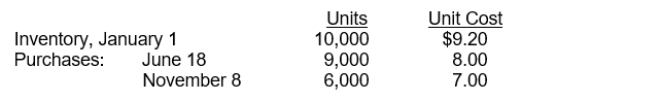 <strong>Eneri Company's inventory records show the following data:   A physical inventory on December 31 shows 4,000 units on hand. Eneri sells the units for $13 each. The company has an effective tax rate of 20%. Eneri uses the periodic inventory method. What is the cost of goods available for sale?</strong> A) $169,200 B) $178,000 C) $206,000 D) $325,000 <div style=padding-top: 35px> 