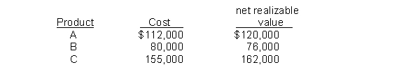 Alfalfa Company developed the following information about its inventories in applying the lower-of-cost-or-net realizable value (LCM)  basis in valuing inventories:   If Alfalfa applies the LCNRV basis, the value of the inventory reported on the balance sheet would be A)  $343,000. B)  $347,000. C)  $358,000. D)  $362,000.