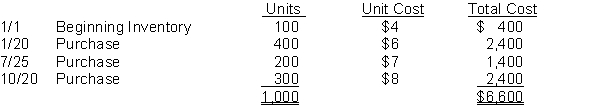 Shanrock Company uses the periodic inventory method and had the following inventory information available:    A physical count of inventory on December 31 revealed that there were 400 units on hand. Instructions Answer the following independent questions and show computations supporting your answers. 1. Assume that the company uses the FIFO method. The value of the ending inventory at December 31 is $__________. 2. Assume that the company uses the Average-Cost method. The value of the ending inventory on December 31 is $__________. 3. Assume that the company uses the LIFO method. The value of the ending inventory on December 31 is $__________. 4. Determine the difference in the amount of income that the company would have reported if it had used the FIFO method instead of the LIFO method. Would income have been greater or less?
