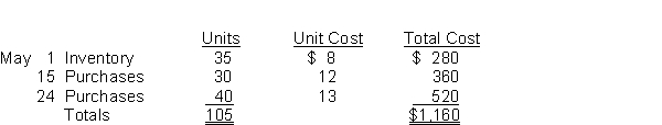 Ford Co. uses a periodic inventory system. Its records show the following for the month of May, in which 75 units were sold.    Instructions Compute the ending inventory at May 31 and cost of goods sold using the FIFO and LIFO methods. Prove the amount allocated to cost of goods sold under each method.