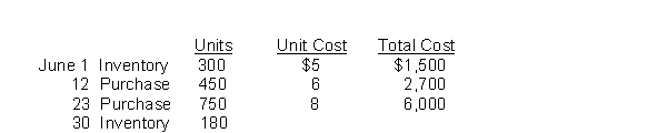 Washington Bottom Company reports the following for the month of June.    Instructions (a) Compute the cost of the ending inventory and the cost of goods sold under (1) FIFO and (2) LIFO. (b) Compute the cost of the ending inventory and the cost of goods sold using the average-cost method.