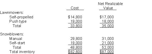 The controller of Alt Company is applying the lower-of-cost-or-net realizable value basis of valuing its ending inventory. The following information is available:    Instructions Compute the value of the ending inventory by applying the lower-of-cost-or-net realizable value basis.