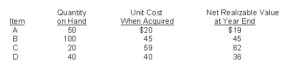 Nolen Company is preparing the annual financial statements dated December 31, 2018. Information about inventory stocked for regular sale follows:    Instructions Compute the valuation for the December 31, 2018, inventory using the lower-of-cost-or-snet realizable value basis.