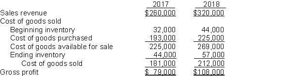 Morton Watch Company reported the following income statement data for a 2-year period.    Morton uses a periodic inventory system. The inventories at January 1, 2017, and December 31, 2018, are correct. However, the ending inventory at December 31, 2017, was overstated $5,000. Instructions (a) Prepare correct income statement data for the 2 years. (b) What is the cumulative effect of the inventory error on total gross profit for the 2 years?