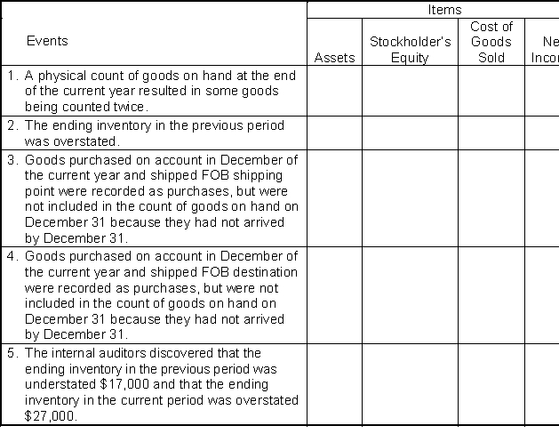 For each of the independent events listed below, analyze the impact on the indicated items at the end of the current year by placing the appropriate code letter in the box under each item. Code: O = item is overstated U = item is understated NA = item is not affected  