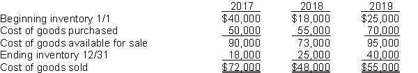 Baden's Hardware Store prepared the following analysis of cost of goods sold for the previous three years:    Net income for the years 2017, 2018, and 2019 was $70,000, $60,000, and $55,000, respectively. Since net income was consistently declining, Mr. Baden hired a new accountant to investigate the cause(s) for the declines. The accountant determined the following: 1. Purchases of $25,000 were not recorded in 2017. 2. The 2017 December 31 inventory should have been $24,000. 3. The 2018 ending inventory included inventory costing $5,000 that was purchased FOB destination and in transit at year end. 4. The 2019 ending inventory did not include goods costing $4,000 that were shipped on December 29 to Sampson Plumbing Company, FOB shipping point. The goods were still in transit at the end of the year. Instructions Determine the correct net income for each year. (Show all computations.)