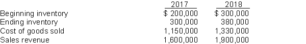 This information is available for Eaton's Photo Corporation for 2017 and 2018.    Instructions Calculate inventory turnover, days in inventory, and gross profit rate for Eaton's Photo Corporation for 2017 and 2018. Comment on any trends.