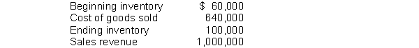 The following information is available for Heller Company:    Instructions Compute each of the following: (a) Inventory turnover. (b) Days in inventory.