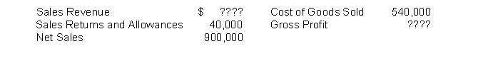 Arquette Company's financial information is presented below.   The missing amounts above are:  
