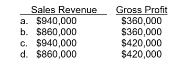 Arquette Company's financial information is presented below.   The missing amounts above are:  
