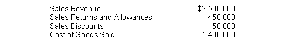 A company shows the following balances:   What is the gross profit rate? A)  30% B)  44% C)  56% D)  70%