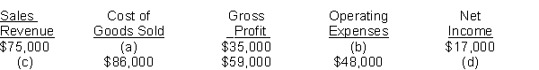 Presented here are the components in Bradley Company's income statement. Determine the missing amounts.  