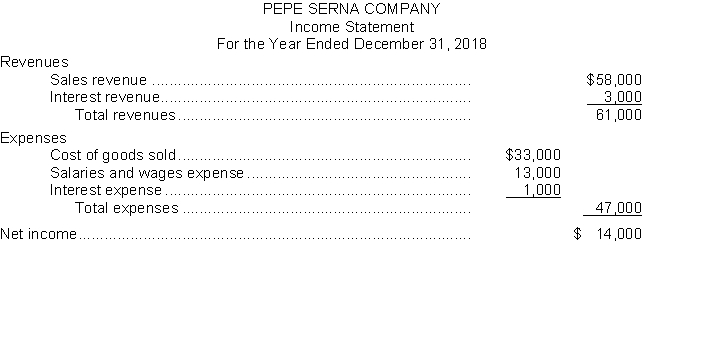 The income statement for Pepe Serna Company for the year ended December 31, 2018 is as follows:    Prepare the entries to close the revenue and expense accounts at December 31, 2018. You may omit explanations for the transactions.