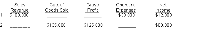 For each of the following, determine the missing amounts.  