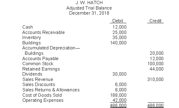 The adjusted trial balance of J. W. Hatch Company appears below.    Instructions Using the information given, prepare the year-end closing entries.