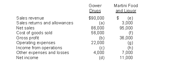 Financial information is presented below for two different companies.    Instructions Determine the missing amounts.
