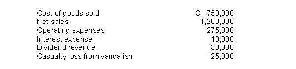Argentina Company gathered the following condensed data for the year ended December 31, 2018:    Instructions 1. Prepare a single-step income statement for the year ended December 31, 2018. 2. Prepare a multiple-step income statement for the year ended December 31, 2018.
