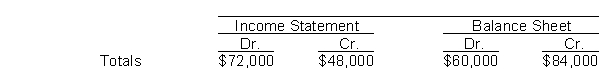 The income statement and balance sheet columns of Iron and Wine Company's worksheet reflect the following totals:   To enter the net income (or loss)  for the period into the above worksheet requires an entry to the A)  income statement debit column and the balance sheet credit column. B)  income statement credit column and the balance sheet debit column. C)  income statement debit column and the income statement credit column. D)  balance sheet debit column and the balance sheet credit column.