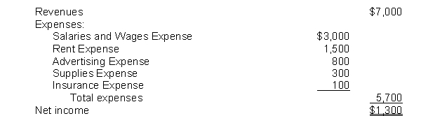 The income statement for the month of June, 2018 of Camera Obscura Enterprises contains the following information:   The entry to close the expense accounts includes a A)  debit to Income Summary for $1,300. B)  credit to Rent Expense for $1,500. C)  credit to Income Summary for $5,700. D)  debit to Salaries and Wages Expense for $3,000.