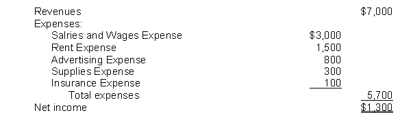 The income statement for the month of June, 2018 of Camera Obscura Enterprises contains the following information:   At June 1, 2018, Camera Obscura reported retained earnings of $35,000. The company had no dividends during June. At June 30, 2018, the company will report retained earnings of A)  $29,300. B)  $35,000. C)  $36,300. D)  $42,000.