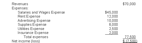 The income statement for the year 2018 of Fugazi Co. contains the following information:   At January 1, 2018, Fugazi reported retained earnings of $50,000. Dividends for the year totalled $10,000. At December 31, 2018, the company will report retained earnings of A)  $17,500. B)  $32,500. C)  $40,000. D)  $42,500.