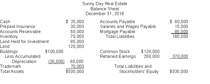The following information is for Sunny Day Real Estate:   The total dollar amount of assets to be classified as current assets is A)  $105,000. B)  $175,000. C)  $190,000. D)  $260,000.