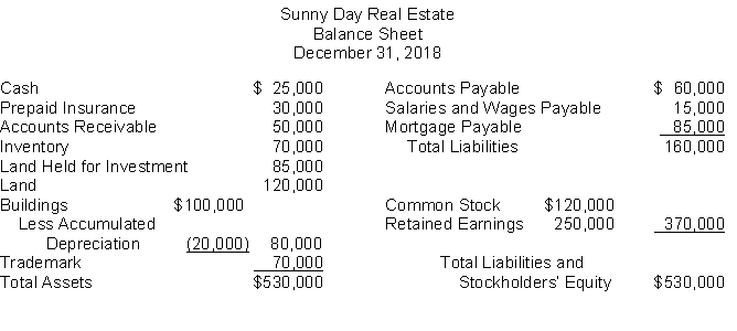 The following information is for Sunny Day Real Estate:   The total dollar amount of liabilities to be classified as current liabilities is A)  $15,000. B)  $60,000. C)  $75,000. D)  $160,000.
