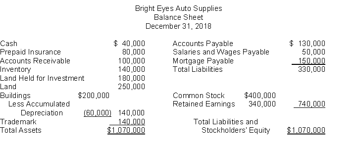 The following information is for Bright Eyes Auto Supplies:   The total dollar amount of assets to be classified as investments is A)  $0. B)  $140,000. C)  $180,000. D)  $250,000.