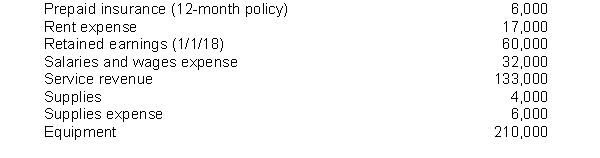 The following items are taken from the financial statements of the Postal Service for the year ending December 31, 2018:     What is the company's net income for the year ending December 31, 2018? A)  $12,000 B)  $28,000 C)  $42,000 D)  $133,000