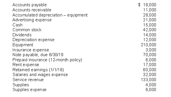 The following items are taken from the financial statements of the Postal Service for the year ending December 31, 2018:   What is the book value of the equipment at December 31, 2018? A)  $170,000 B)  $182,000 C)  $210,000 D)  $238,000