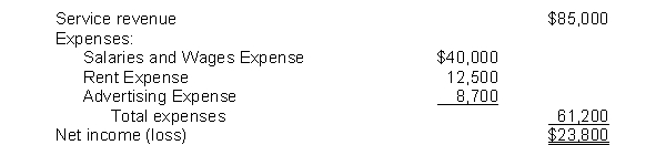 Use the following income statement for the year 2018 for Belle Company to prepare entries to close the revenue and expense accounts for the company.  