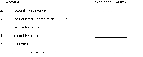 Indicate the worksheet column (income statement Dr., balance sheet Cr., etc.) to which each of the following accounts would be extended.  