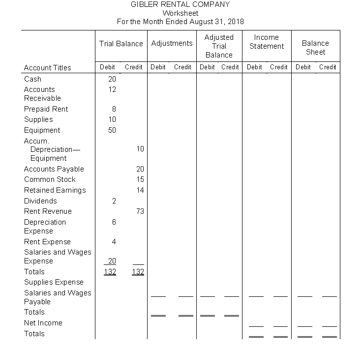 The worksheet for Gibler Rental Company appears below. Using the adjustment data below, complete the worksheet. Add any accounts that are necessary. Adjustment data: (a) Prepaid rent expired during August, $3. (b) Depreciation expense on equipment for the month of August, $8. (c) Supplies on hand on August 31 amounted to $6. (d) Salaries and wages expense incurred at August 31 but not yet paid amounted to $10.  