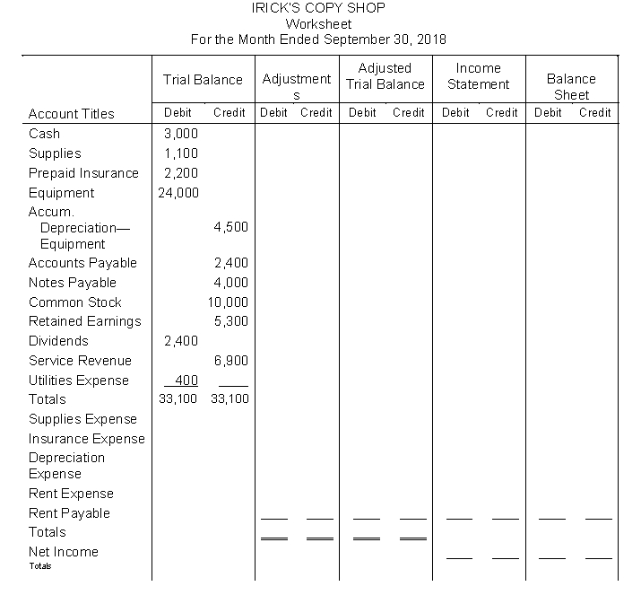 The account balances appearing on the trial balance (below) were taken from the general ledger of Irick's Copy Shop at September 30. Additional information for the month of September which has not yet been recorded in the accounts is as follows: (a) A physical count of supplies indicates $300 on hand at September 30. (b) The amount of insurance that expired in the month of September was $200. (c) Depreciation on equipment for September was $400. (d) Rent owed on the copy shop for the month of September was $600 but will not be paid until October. Instructions Using the above information, complete the worksheet on the following page for Irick's Copy Shop for the month of September.  