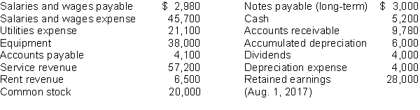 These financial statement items are for Rugen Company at year-end, July 31, 2018.    Instructions (a) Prepare an income statement and a retained earnings statement for the year. Stockholders not make any new investments during the year. (b) Prepare a classified balance sheet at July 31.