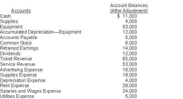 At March 31, account balances after adjustments for Vizzini Cinema are as follows:    Instructions Prepare the closing journal entries for Vizzini Cinema.