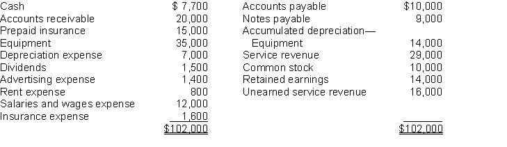 Presented below is an adjusted trial balance for Shawn Company, at December 31, 2018.    Instructions (a) Prepare closing entries for December 31, 2018. (b) Determine the balance in the Retained Earnings account after the entries have been posted.