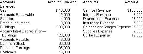 The adjusted account balances of the Fitness Center at July 31 are as follows:    Instructions Prepare the end of the period closing entries for the Fitness Center.