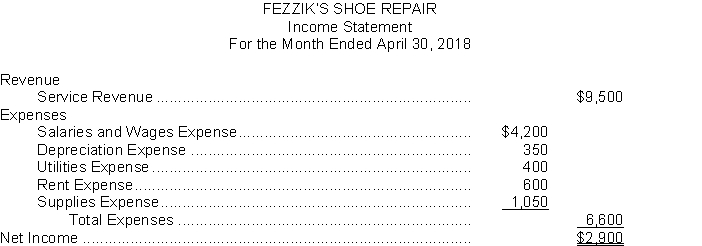 The income statement of Fezzik's Shoe Repair is as follows:    On April 1, the Retained Earnings account had a balance of $12,900. During April, the company paid $3,000 in dividends. Instructions (a) Prepare closing entries at April 30. (b) Prepare a retained earnings statement for the month of April.