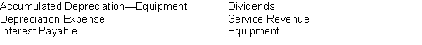 Identify which of the following accounts would appear in a post-closing trial balance.  