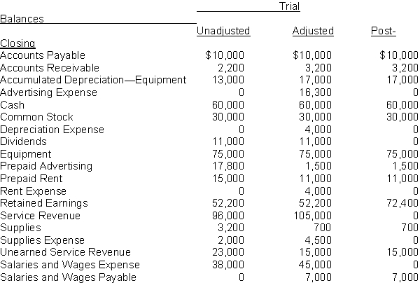 The trial balances of Orton Company follow with the accounts arranged in alphabetic order. Analyze the data and prepare (a) the adjusting entries and (b) the closing entries made by Orton Company.  