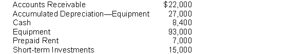 Compute the dollar amount of current assets based on the following account balances.  