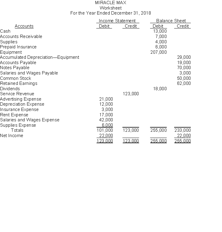 The financial statement columns of the worksheet for Miracle Max at December 31, 2018, are as follows:    Instructions (a) Calculate the retained earnings balance that would appear on a balance sheet at December 31, 2018. (b) Prepare a classified balance sheet for Miracle Max at December 31, 2018 assuming the note payable is a long-term liability.