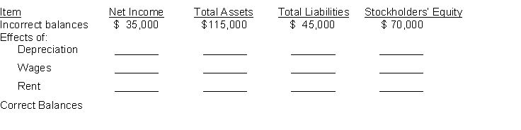 On December 31, 2018, Fashion Nugget Company prepared an income statement and balance sheet and failed to take into account three adjusting entries. The incorrect income statement showed net income of $35,000. The balance sheet showed total assets, $115,000; total liabilities, $45,000; and stockholders' equity, $70,000. The data for the three adjusting entries were: (1) Depreciation of $10,000 was not recorded on equipment. (2) Wages amounting to $7,000 for the last two days in December were not paid and not recorded. The next payroll will be in January. (3) Rent of $12,000 was paid for two months in advance on December 1. The entire amount was debited to Rent Expense when paid. Instructions Complete the following tabulation to correct the financial statement amounts shown (indicate deductions with parentheses):  