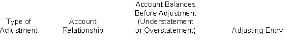 Buena Vista Social Club accumulates the following adjustment data at December 31. 1. Revenue of $1,600 collected in advance has been recognized. 2. Salaries of $600 are unpaid. 3. Prepaid rent totaling $500 has expired. 4. Supplies of $450 have been used. 5. Revenue recognized but unbilled total $750. 6. Utility expenses of $250 are unpaid. 7. Interest of $300 has accrued on a note payable. Instructions (a) For each of the above items indicate: 1. The type of adjustment (prepaid expense, unearned revenue, accrued revenue, or accrued expense). 2. The account relationship (asset/liability, liability/revenue, etc.). 3. The status of account balances before adjustment (understatement or overstatement). 4. The adjusting entry. (b) Assume net income before the adjustments listed above was $15,500. What is the adjusted net income? Prepare your answer in the tabular form presented below.  