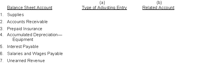 The adjusted trial balance of the Victoria Lane Paving Company includes the following balance sheet accounts that frequently require adjustment. For each account, indicate (a) the type of adjusting entry (prepaid expenses, unearned revenues, accrued revenues, or accrued expenses) and (b) the related account in the adjusting entry.  