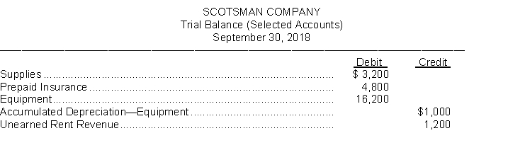 Scotsman Company prepares monthly financial statements. Below are listed some selected accounts and their balances in the September 30 trial balance before any adjustments have been made for the month of September.    (Note: Debit column does not equal credit column because this is a partial listing of selected account balances) An analysis of the account balances by the company's accountant provided the following additional information: 1. A physical count of supplies revealed $1,000 on hand on September 30. 2. A two-year life insurance policy was purchased on June 1 for $4,800. 3. Equipment depreciated $3,000 per year. 4. The amount of rent received in advance that remains unearned at September 30 is $500. Instructions Using the above additional information, prepare the adjusting entries that should be made by Scotsman Company on September 30.