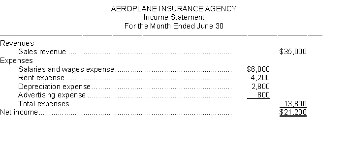 Aeroplane Insurance Agency prepares monthly financial statements. Presented below is an income statement for the month of June that is correct on the basis of information considered.    Additional Data: When the income statement was prepared, the company accountant neglected to take into consideration the following information: 1. A utility bill for $2,500 was received on the last day of the month for electric and gas service for the month of June. 2. A company insurance salesman sold a life insurance policy to a client for a premium of $25,000. The agency billed the client for the policy and is entitled to a commission of 20%. 3. Supplies on hand at the beginning of the month were $3,000. The agency purchased additional supplies during the month for $4,000 in cash and $2,200 of supplies were on hand at June 30. 4. The agency purchased a new car at the beginning of the month for $22,000 cash. The car will depreciate $5,400 per year. 5. Salaries owed to employees at the end of the month total $6,100. The salaries will be paid on July 5. Instructions Prepare a correct income statement.