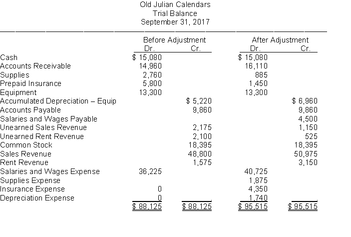 The trial balances before and after adjustments for Old Julian Calendars at the end of its fiscal year are presented below.    Instructions Prepare the adjusting entries that were made.